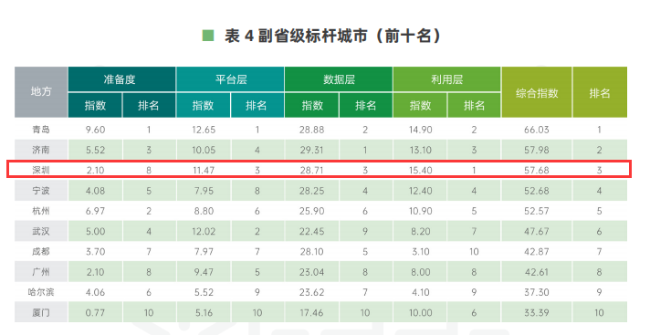 副省级前十.png 副省级前十.png